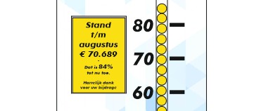 Actie Kerkbalans: stand van zaken